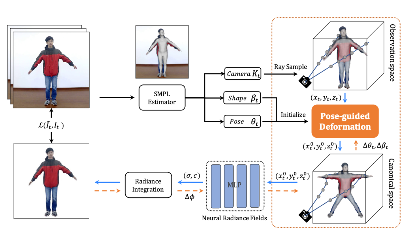 Animatable Neural Radiance Fields from monocular RGB videos overview