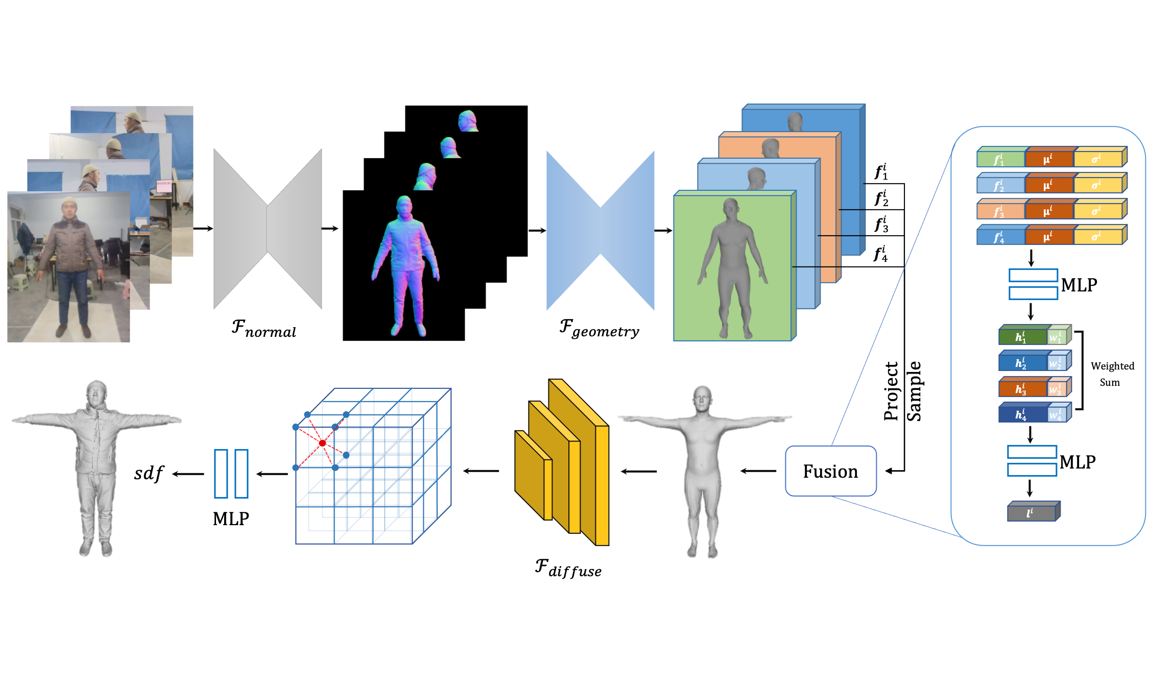 Pixel2ISDF human body reconstruction from multi-view and multi-pose images overview